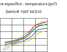 Volume específico - temperatura (pvT) , Delrin® 100T NC010, POM, DuPont
