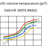 Specific volume-temperature (pvT) , Delrin® 300TE BK602, POM, DuPont