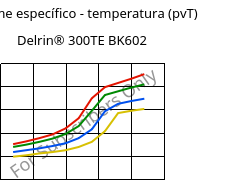 Volume específico - temperatura (pvT) , Delrin® 300TE BK602, POM, DuPont