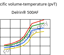 Specific volume-temperature (pvT) , Delrin® 500AF, (POM+PTFE)-Z20, DuPont