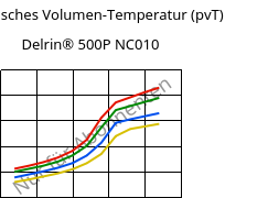 Spezifisches Volumen-Temperatur (pvT) , Delrin® 500P NC010, POM, DuPont