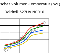 Spezifisches Volumen-Temperatur (pvT) , Delrin® 527UV NC010, POM, DuPont