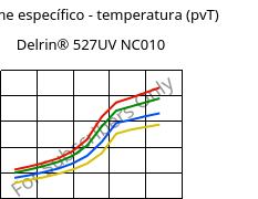 Volume específico - temperatura (pvT) , Delrin® 527UV NC010, POM, DuPont