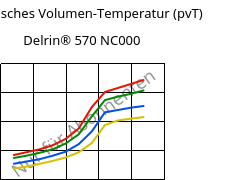 Spezifisches Volumen-Temperatur (pvT) , Delrin® 570 NC000, POM-GF20, DuPont