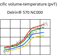 Specific volume-temperature (pvT) , Delrin® 570 NC000, POM-GF20, DuPont
