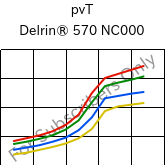  pvT , Delrin® 570 NC000, POM-GF20, DuPont