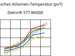 Spezifisches Volumen-Temperatur (pvT) , Delrin® 577 BK000, POM-GF20, DuPont