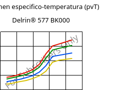 Volumen especifico-temperatura (pvT) , Delrin® 577 BK000, POM-GF20, DuPont
