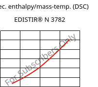 Spec. enthalpy/mass-temp. (DSC) , EDISTIR® N 3782, PS, Versalis