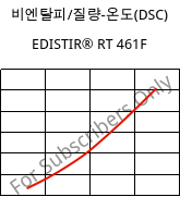 비엔탈피/질량-온도(DSC) , EDISTIR® RT 461F, PS-I, Versalis