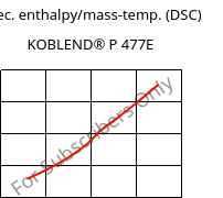 Spec. enthalpy/mass-temp. (DSC) , KOBLEND® P 477E, PS-I..., Versalis
