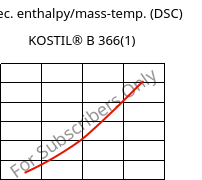 Spec. enthalpy/mass-temp. (DSC) , KOSTIL® B 366(1), SAN, Versalis