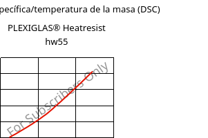 Entalpía específica/temperatura de la masa (DSC) , PLEXIGLAS® Heatresist hw55, PMMA, Röhm