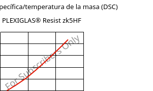 Entalpía específica/temperatura de la masa (DSC) , PLEXIGLAS® Resist zk5HF, PMMA-I, Röhm