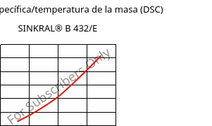 Entalpía específica/temperatura de la masa (DSC) , SINKRAL® B 432/E, ABS, Versalis