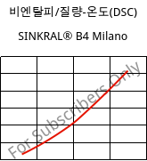 비엔탈피/질량-온도(DSC) , SINKRAL® B4 Milano, ABS, Versalis