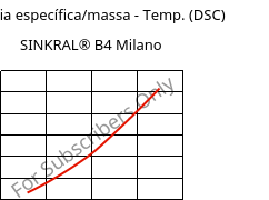 Entalpia específica/massa - Temp. (DSC) , SINKRAL® B4 Milano, ABS, Versalis