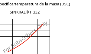 Entalpía específica/temperatura de la masa (DSC) , SINKRAL® F 332, ABS, Versalis