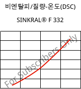 비엔탈피/질량-온도(DSC) , SINKRAL® F 332, ABS, Versalis