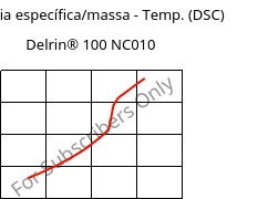 Entalpia específica/massa - Temp. (DSC) , Delrin® 100 NC010, POM, DuPont