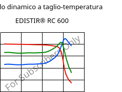 Modulo dinamico a taglio-temperatura , EDISTIR® RC 600, PS-I, Versalis