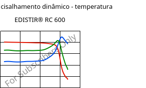 Módulo de cisalhamento dinâmico - temperatura , EDISTIR® RC 600, PS-I, Versalis