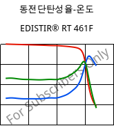 동전단탄성율-온도 , EDISTIR® RT 461F, PS-I, Versalis