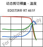 动态剪切模量－温度 , EDISTIR® RT 461F, PS-I, Versalis
