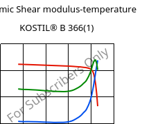 Dynamic Shear modulus-temperature , KOSTIL® B 366(1), SAN, Versalis