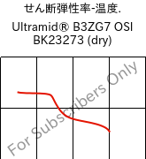  せん断弾性率-温度. , Ultramid® B3ZG7 OSI BK23273 (乾燥), PA6-GF35, BASF