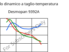 Modulo dinamico a taglio-temperatura , Desmopan 9392A, TPU, Covestro