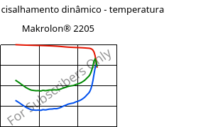 Módulo de cisalhamento dinâmico - temperatura , Makrolon® 2205, PC, Covestro