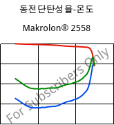 동전단탄성율-온도 , Makrolon® 2558, PC, Covestro