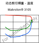 动态剪切模量－温度 , Makrolon® 3105, PC, Covestro