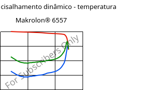 Módulo de cisalhamento dinâmico - temperatura , Makrolon® 6557, PC, Covestro