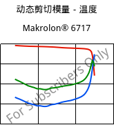 动态剪切模量－温度 , Makrolon® 6717, PC, Covestro