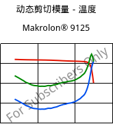动态剪切模量－温度 , Makrolon® 9125, PC-GF20, Covestro