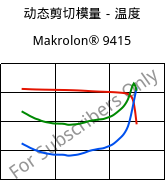 动态剪切模量－温度 , Makrolon® 9415, PC-GF10, Covestro