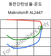 동전단탄성율-온도 , Makrolon® AL2447, PC, Covestro