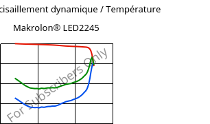 Module de cisaillement dynamique / Température , Makrolon® LED2245, PC, Covestro