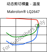 动态剪切模量－温度 , Makrolon® LQ2647, PC, Covestro