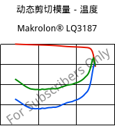 动态剪切模量－温度 , Makrolon® LQ3187, PC, Covestro