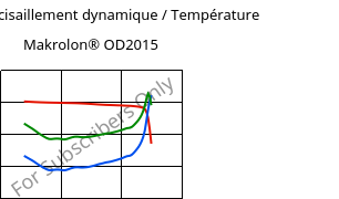 Module de cisaillement dynamique / Température , Makrolon® OD2015, PC, Covestro