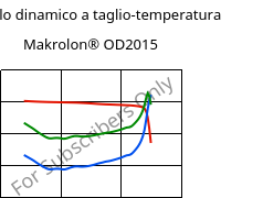 Modulo dinamico a taglio-temperatura , Makrolon® OD2015, PC, Covestro