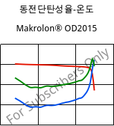 동전단탄성율-온도 , Makrolon® OD2015, PC, Covestro