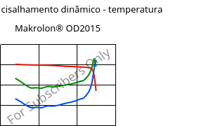 Módulo de cisalhamento dinâmico - temperatura , Makrolon® OD2015, PC, Covestro