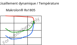 Module de cisaillement dynamique / Température , Makrolon® Rx1805, PC, Covestro