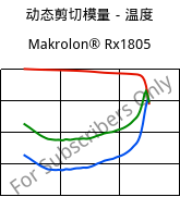 动态剪切模量－温度 , Makrolon® Rx1805, PC, Covestro