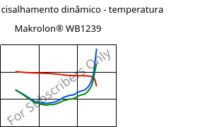 Módulo de cisalhamento dinâmico - temperatura , Makrolon® WB1239, PC, Covestro