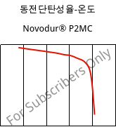 동전단탄성율-온도 , Novodur® P2MC, ABS, INEOS Styrolution